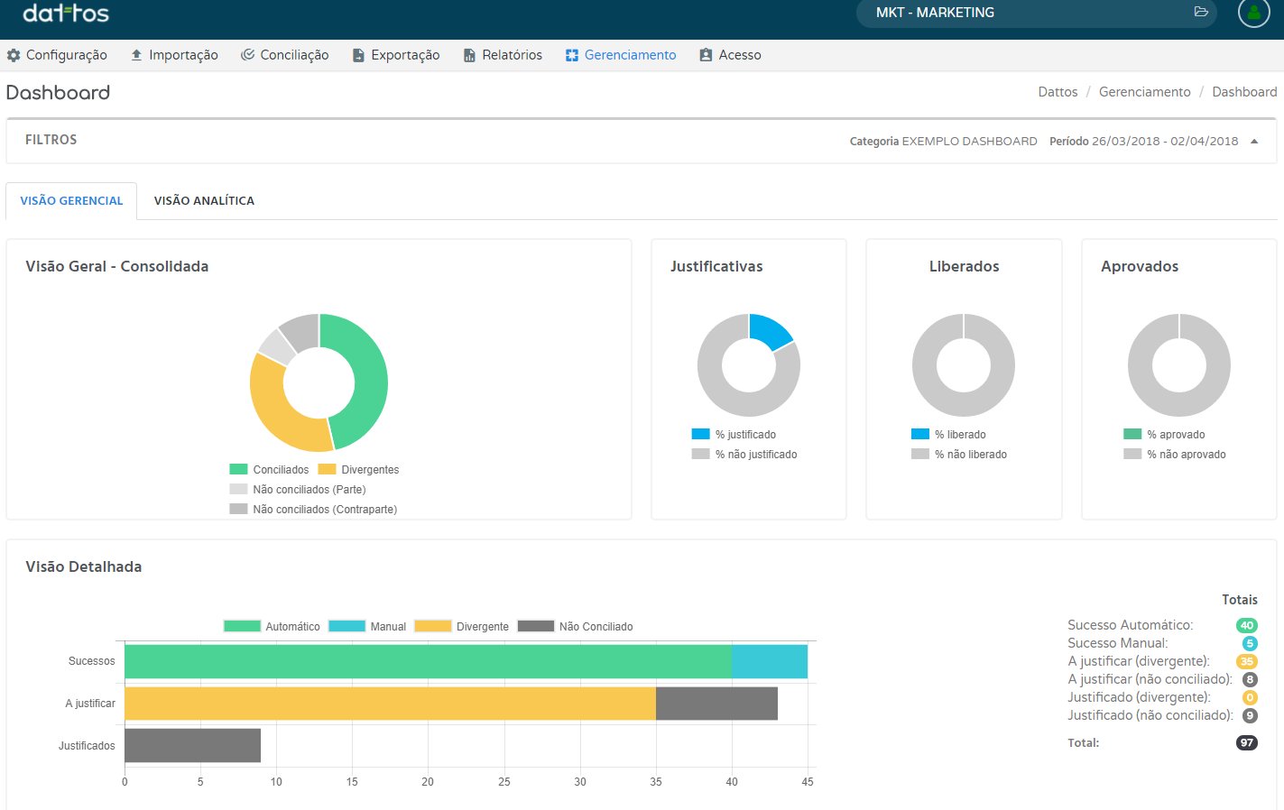 Painel de controle e conciliação de dados da plataforma Dattos - Fonte: Dattos / Divulgação